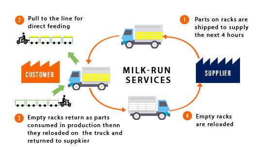 How is Milk-Run Logistics Used to Ship Freight?